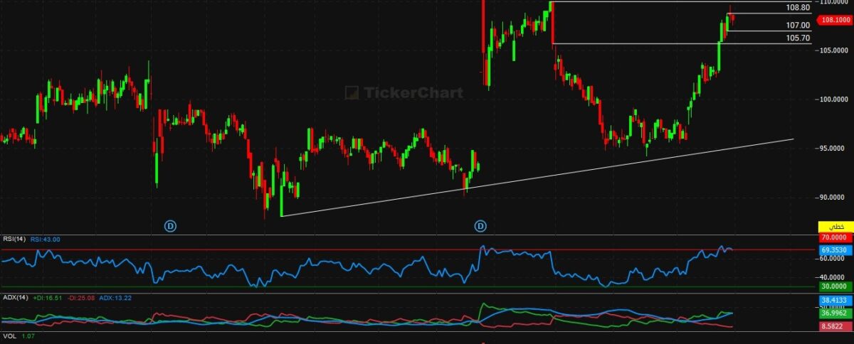 سهم الراجحي يتداول عرضيًا مع استهداف مستويات مقاومة محددة