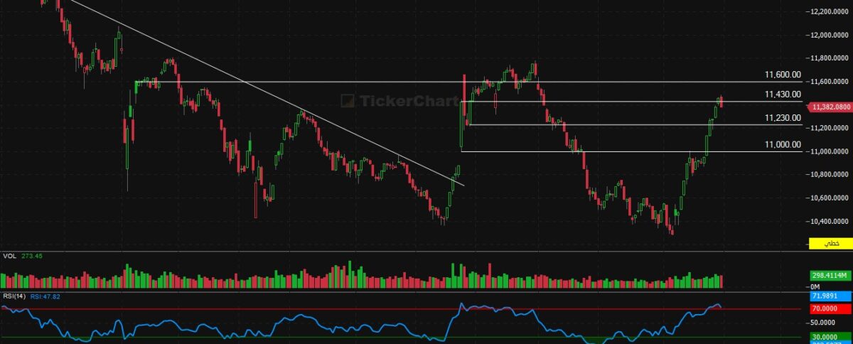 إغلاق جلسة اليوم الخميس 29/1/2026