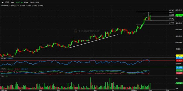 تحليل فني لسهم رسن 8313 يوضح مستويات الدعم 114 والمقاومة 119 مع أهداف 144.30 و147.40 ريال