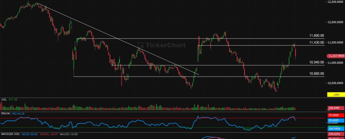 مؤشر افتتاح جلسة اليوم الاثنين 2/2/2026