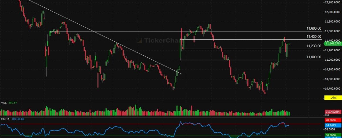 مؤشر افتتاح جلسة اليوم الخميس 5/2/2026