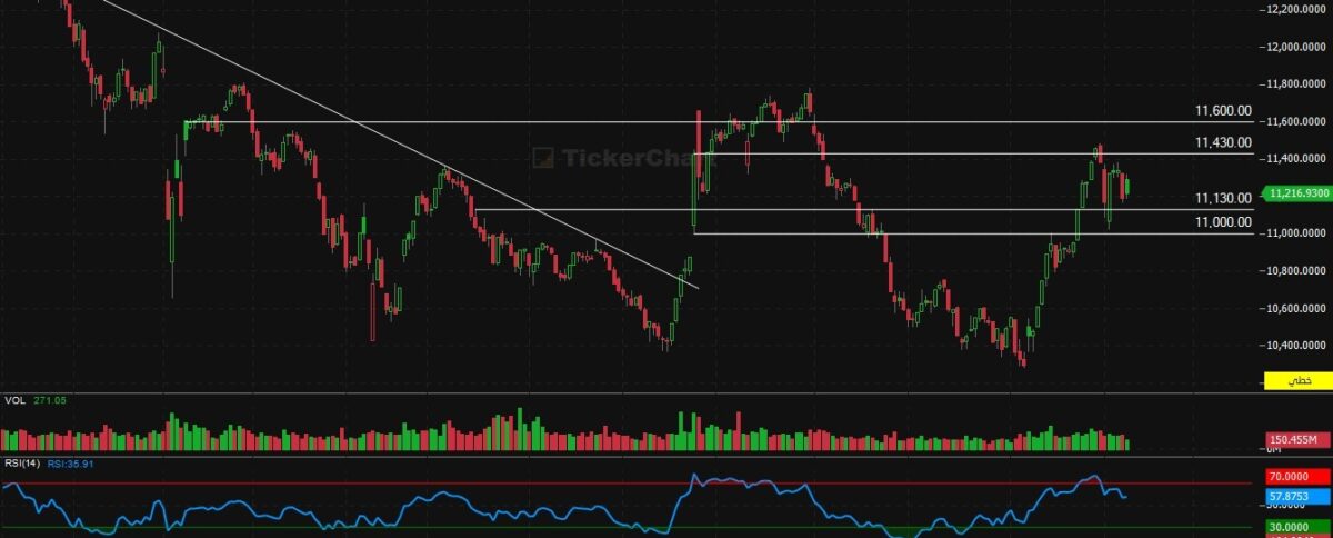 مؤشر افتتاح جلسة اليوم الاثنين 9/2/2026