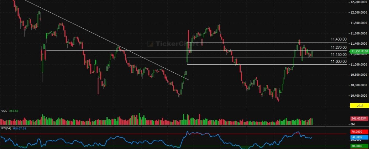 مؤشر افتتاح جلسة اليوم الاحد 15/2/2026