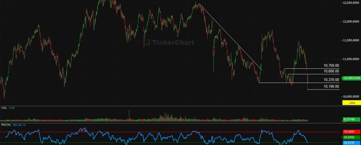 مؤشر افتتاح جلسة اليوم الثلاثاء 3/3/2026