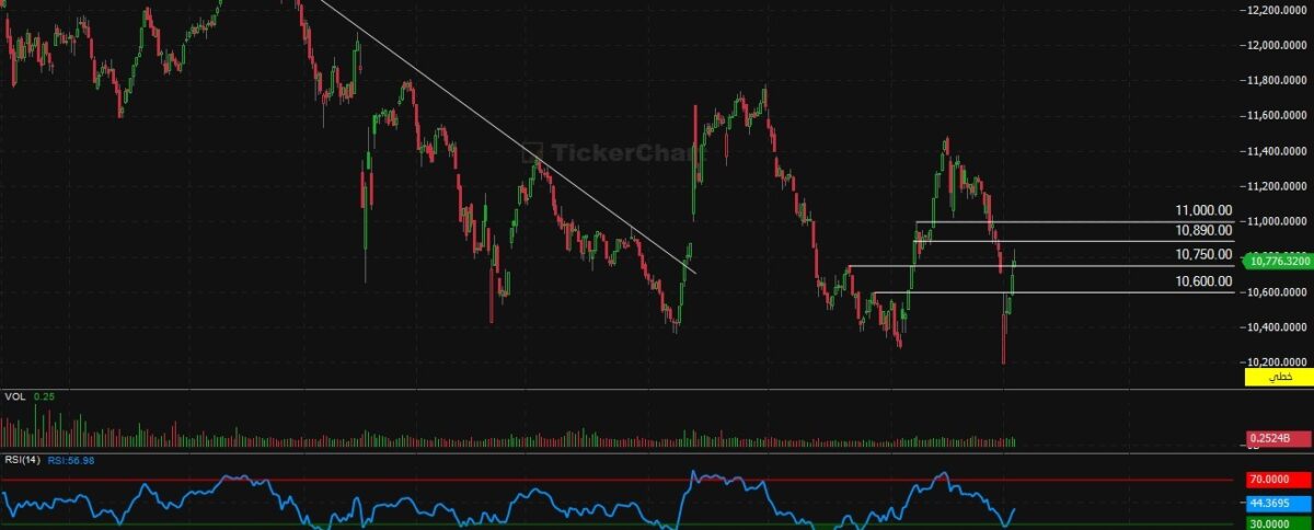 مؤشر افتتاح جلسة اليوم الاحد 8/3/2026