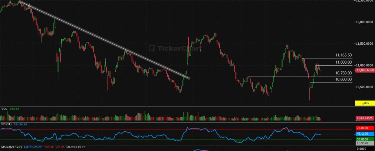 مؤشر افتتاح جلسة اليوم الاثنين 16/3/2026